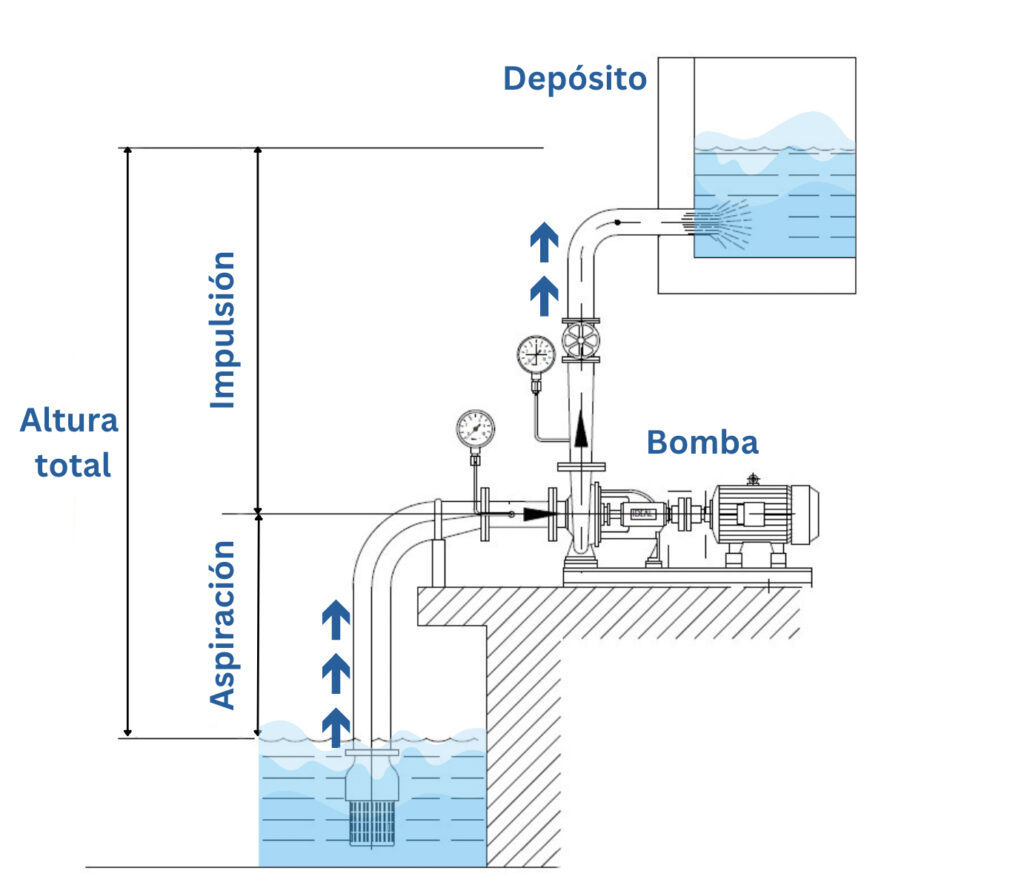 Esquema bomba 1024x894 - ¿Qué bomba debería escoger? Mira estos 5 consejos para seleccionar tu bomba ideal.
